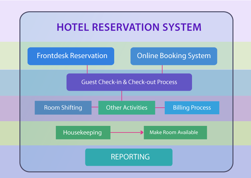 How A Hotel Reservation System Works